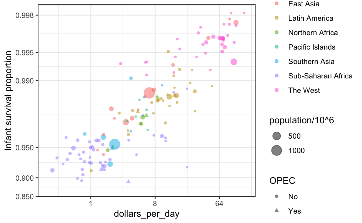 A scatter plot titled "Infant survival proportion". It uses colors and shapes to encode information.