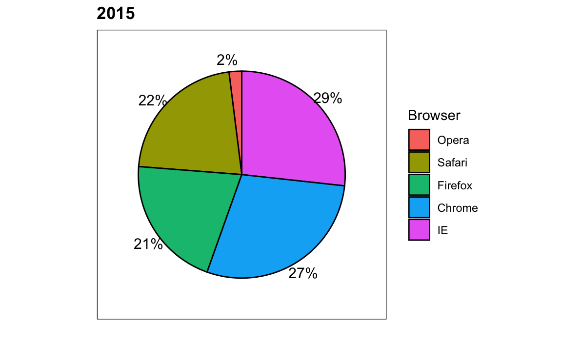 Pie chart showing 2015 browser usage share. Chrome (27%), IE (21%), Firefox (29%), Safari (22%), Opera (2%)