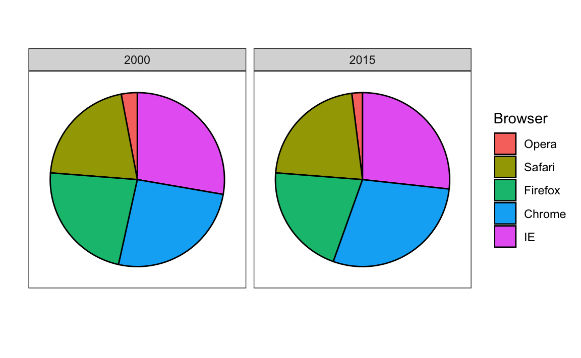 The results from two hypothetical polls regarding browser preference taken in 2000 and then 2015.