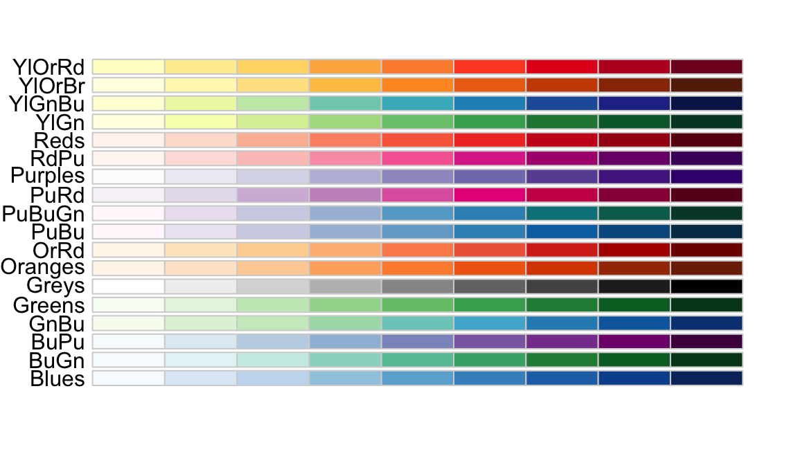 Color palettes that can be used to represent changing data, typically using less to more intensity or saturation.