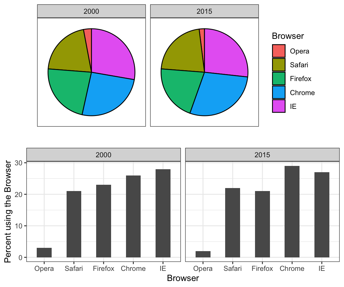 Line graph shows browser usage share from 2000 to 2015. Internet Explorer dominates in 2000, Chrome takes over by 2015.